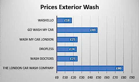 Exterior car valeting prices