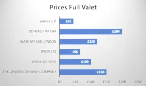 Full mobile Valet prices in london